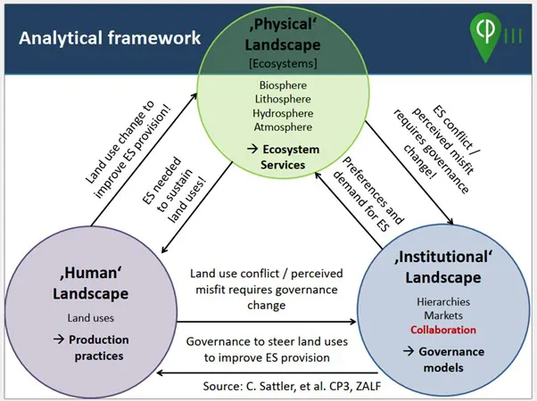 Framework for Collaborative Approach to Ecosystem Services