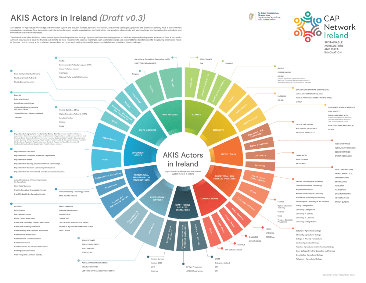 Mapping of AKIS Actors in Ireland