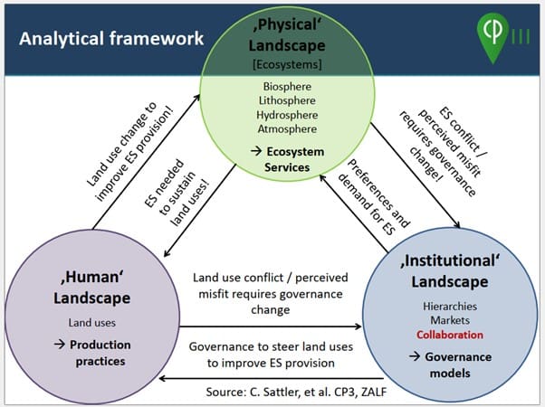 Framework for a Collaborative Approach to Ecosystem Services